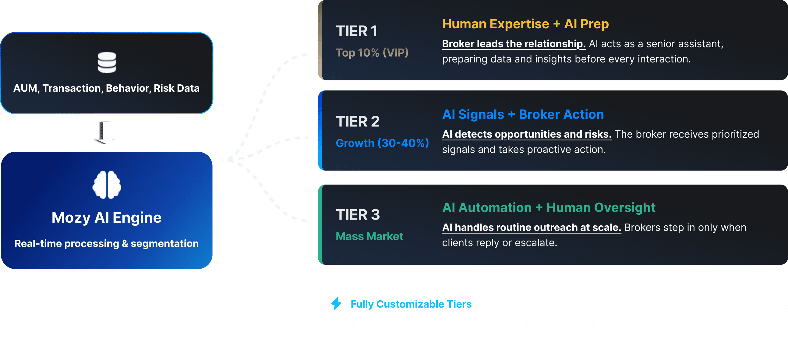 Real-time Client Segmentation & The Mozy Philosophy