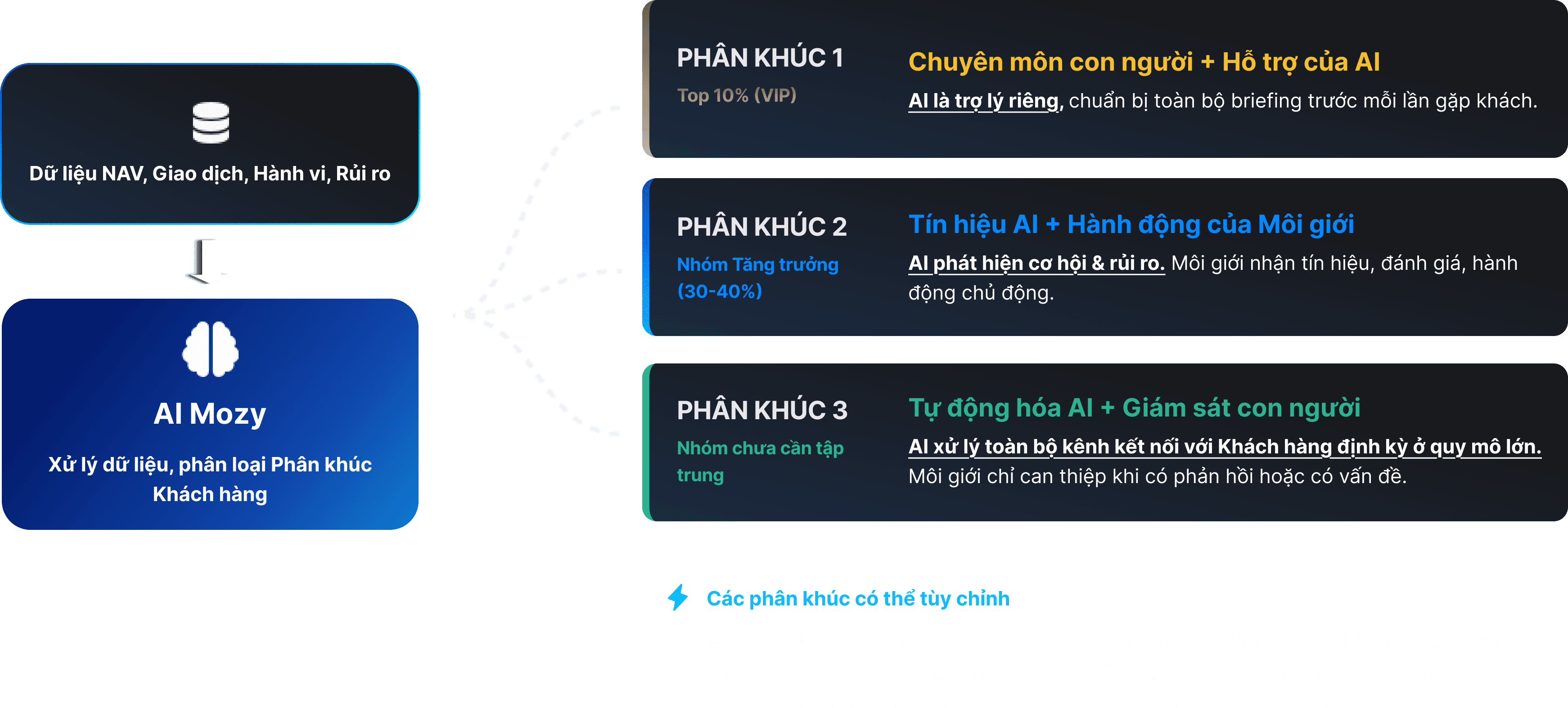 Phân Khúc Khách Hàng & Triết Lý Của Mozy