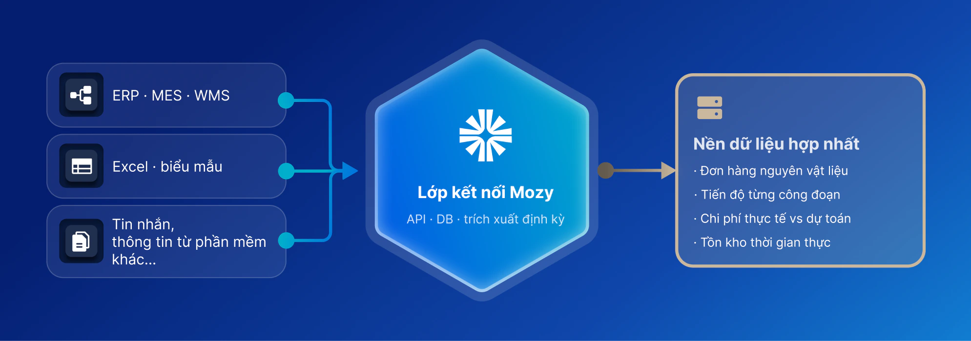 Diagram of the Mozy connection layer unifying data from ERP, Excel and messages